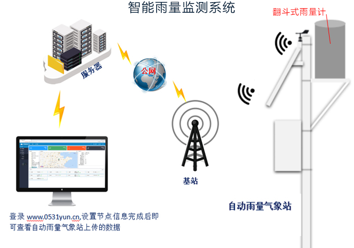 智能雨量監(jiān)測系統(tǒng)